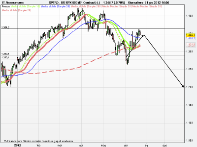 Sp500 previsioni passate e future