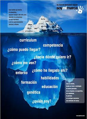 Il modello Iceberg per il personal branding