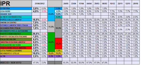 Sondaggio IPR: PD 26,5% M5S 19% PDL 16,5%. CDX al 23%! Astensione di nuovo in crescita