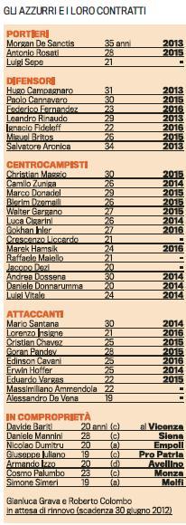 Ecco il GRAFICO  di tutti i giocatori azzurri impegnati a Dimaro ! La rosa va sfoltita si rischia il pienone…