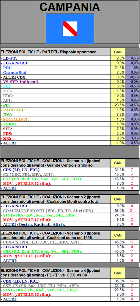 Sondaggio GPG: Campania, PDL 24,5% PD 23,5% M5S 8,5%