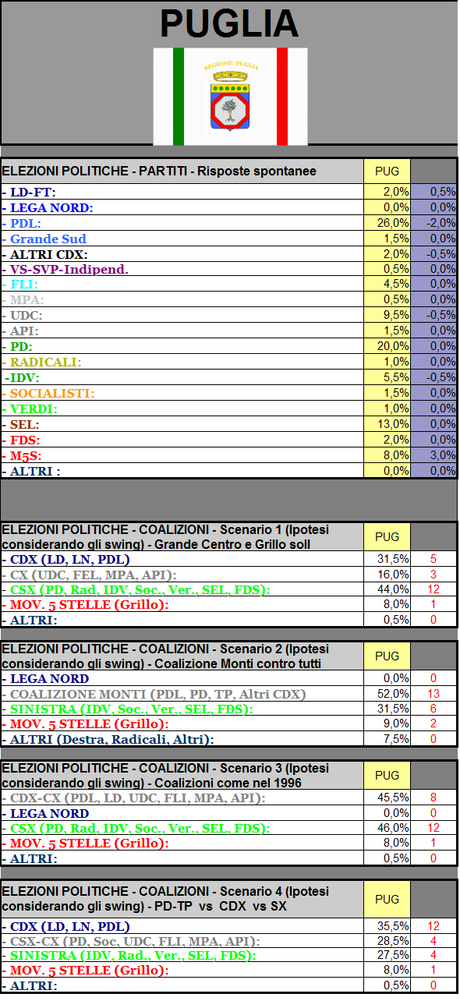 Sondaggio GPG: Puglia, PDL 26% PD 20% M5S 8%, Coalizione Monti al 52%. Bene SEL al 13%