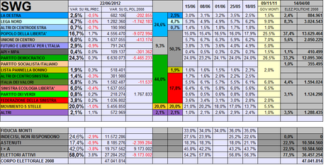 Sondaggio SWG: PD 24,3% M5S 20% PDL 16,7%