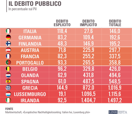 Italia: la più virtuosa dell'Eurozona