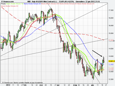 Sp500-Ftsemib massima allerta