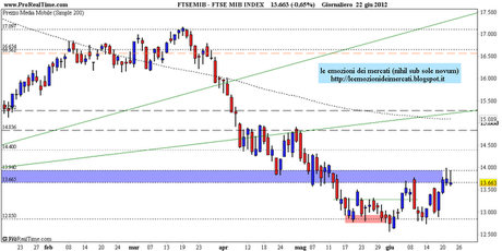 FtseMib nel segno dell'incertezza