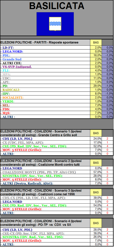 Sondaggio GPG: Basilicata, PD 29% PDL 18% M5S 7%, Coalizione Monti al 57%