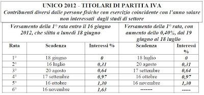 Proroga versamenti UNICO 2012 e rate