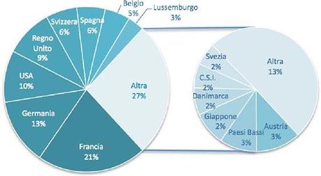 I formaggi guidano il food-export italiano