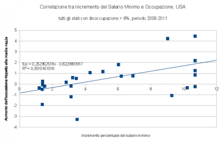 Aumentare i salari minimi non provoca disoccupazione. Evidenze empiriche dagli Stati Uniti