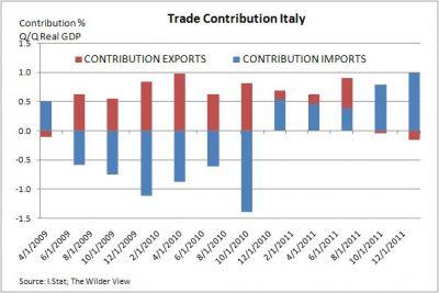 L’Italia va a picco, l’unico dato positivo viene dalla crescita della spesa pubblica (ma per quanto?)