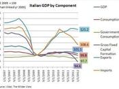 L’Italia picco, l’unico dato positivo viene dalla crescita della spesa pubblica quanto?)