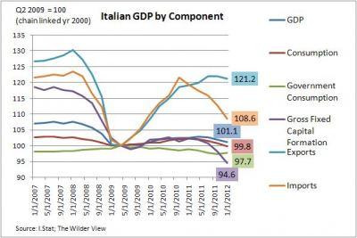 L’Italia va a picco, l’unico dato positivo viene dalla crescita della spesa pubblica (ma per quanto?)
