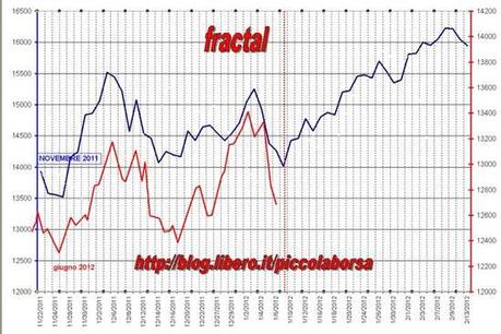 FTSEMIB:25/06/2012 Se i volumi hanno ancora una qualche importanza