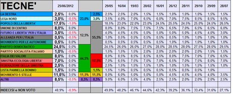 Sondaggio TECNE': PD 24,5% PDL 17,5% M5S 11,5%. LN ad un misero 3%