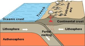 La fisica della Terra: i margini convergenti