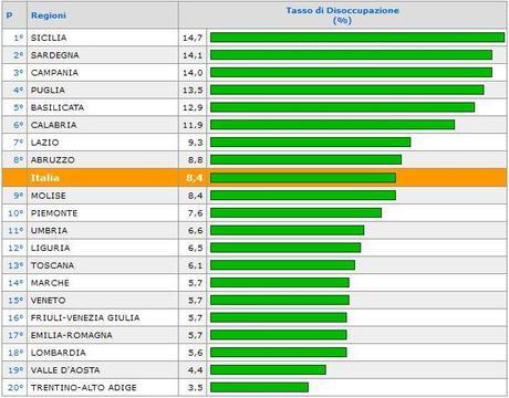 Lavoro: la disoccupazione aumenterà Lavoro: la disoccupazione aumenterà