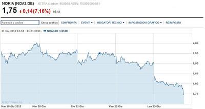 Nokia ai minimi storici nel mercato azionario