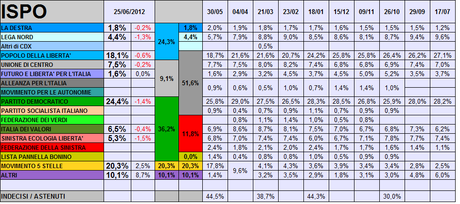 Sondaggio ISPO: PD 24,4% M5S 20,3% PDL 18,1%