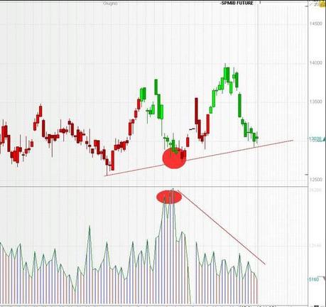 FTSEMIB:27/06/2012 Aggiornamento