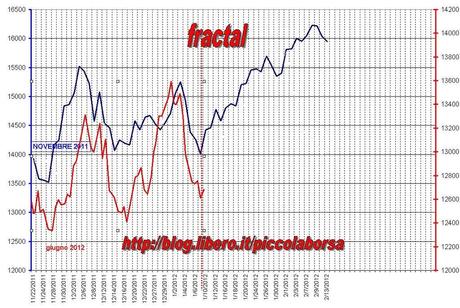 FTSEMIB:27/06/2012 Aggiornamento