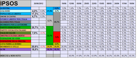 Sondaggio IPSOS: PD 25,7% M5S 20,6% PDL 17,3%