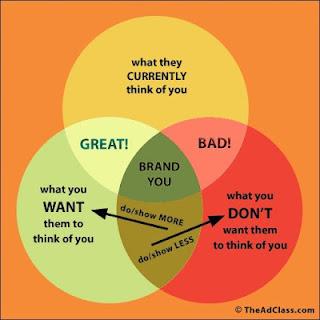 Personal Brand Venn