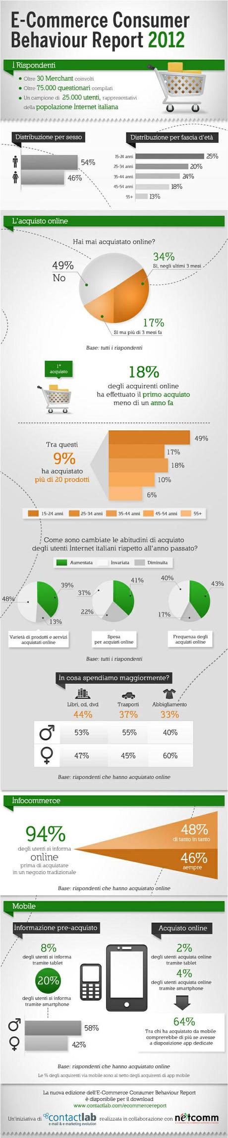 Gli italiani e l'e-commerce-ContactLab