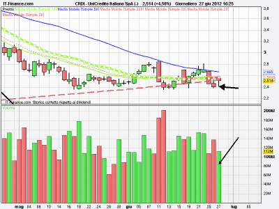 Unicredit: una trappola??