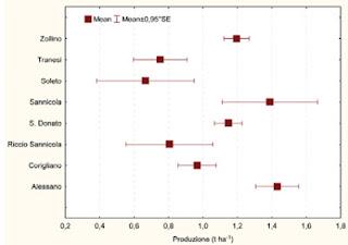 Risultati della valutazione bioagronomica di ecotipi salentini di cece e pisello