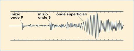 La fisica della Terra: i sismografi e le scale sismiche