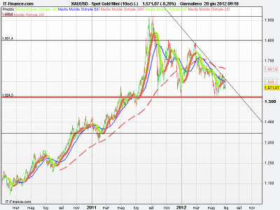 Gold: La paura appesa ad una linea