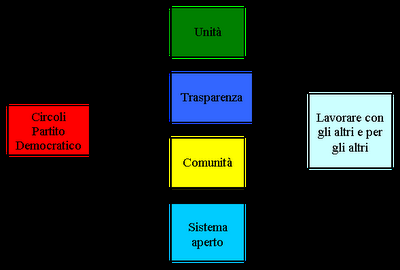 Prospettive dei Circoli Pd Prospettive dei Circoli Pd