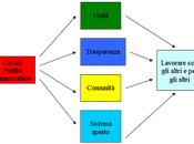 Prospettive Circoli