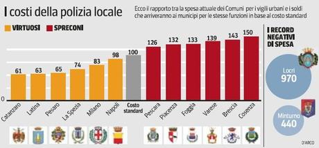 Spese per i vigili urbani:Napoli e Catanzaro tra i comuni virtuosi