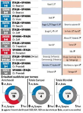 Italia-Spagna, la finale