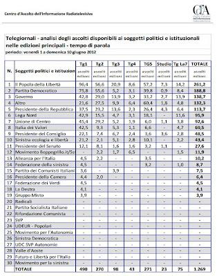 Telegiornali e politica. I grandi partiti hanno il controllo dell'informazione