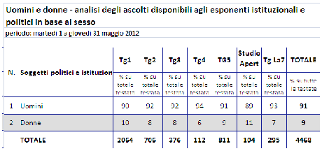 Telegiornali e politica. I grandi partiti hanno il controllo dell'informazione