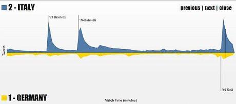 Gli Europei di Calcio Visti da Twitter