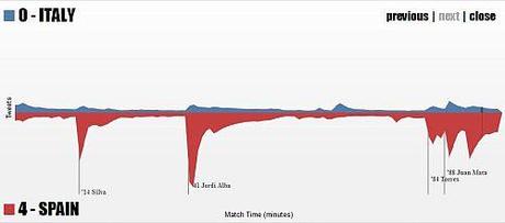 Gli Europei di Calcio Visti da Twitter