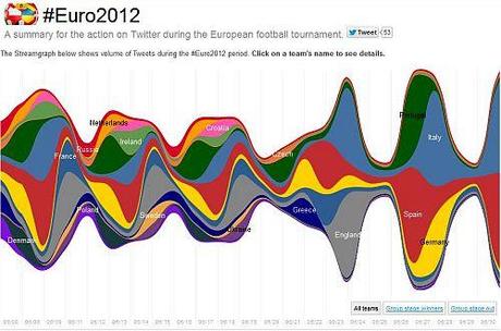 Gli Europei di Calcio Visti da Twitter