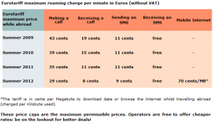 Roaming, nuove tariffe massime anche sui dati