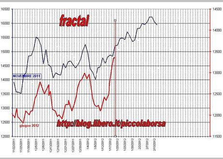 FTSEMIB: 02/07/2012 Luglio con il bene che ti voglio e poi... ahi ahi ahi ahi