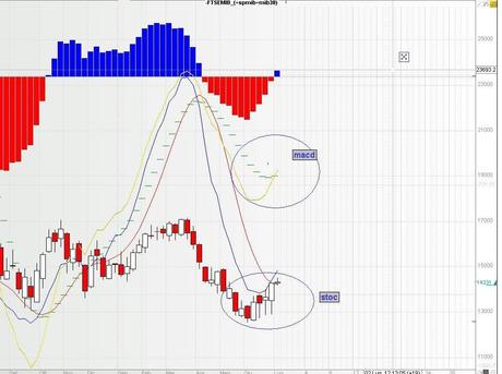 FTSEMIB: 02/07/2012 Luglio con il bene che ti voglio e poi... ahi ahi ahi ahi