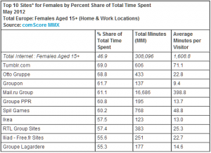 Dati europei Maggio 2012 - Donne più coinvolte in community e retail online