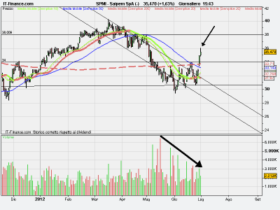 Saipem,I want you