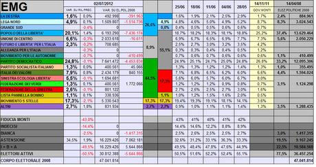 Sondaggio EMG: PD 24,8% PDL 20,1% M5S 17,3%