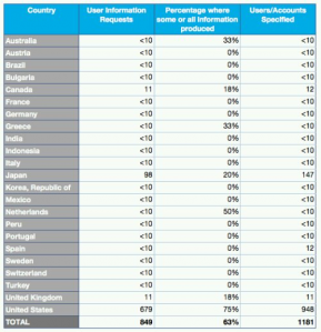 Twitter: ecco il primo Transparency Report