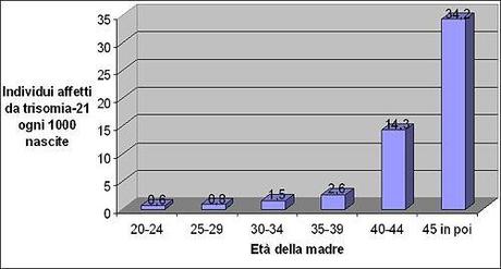 Esercizi di genetica: sindrome di Down