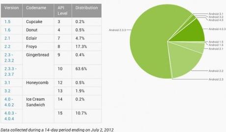 la distribuzione di Android 4.0 passa al 11% nel mese di Luglio.